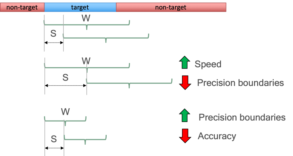 Example of changing the win_sec and step_sec parameters and how this influences the algorithm speed as well as the precision and accuracy of the resulting language boundary labels