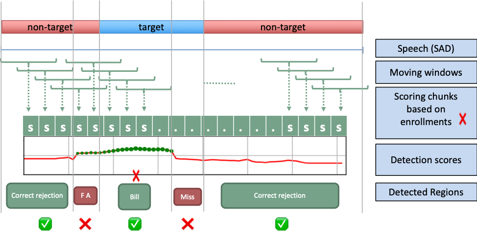 Sliding window approach for Segmentation-by-Classification (SBC) plugin