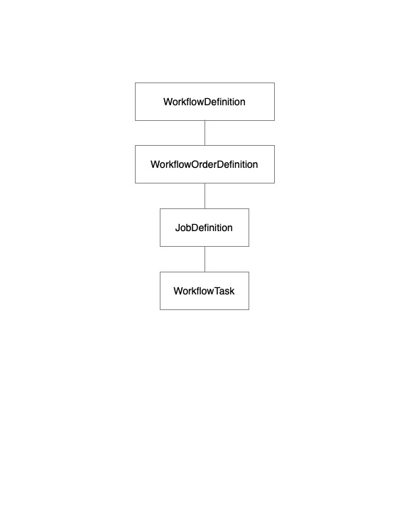 Workflow Elements Diagram